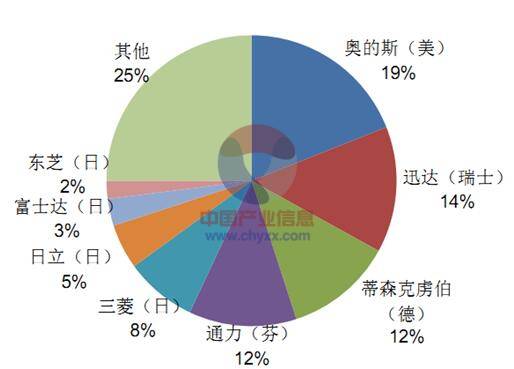 電梯產(chǎn)業(yè)市場與激光加工的關(guān)系分析